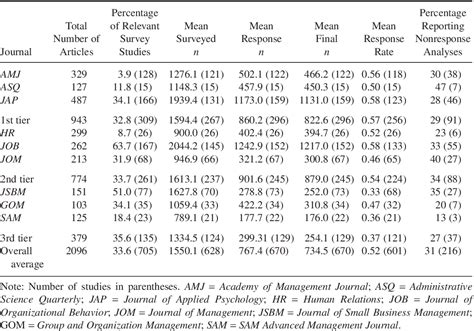 Table 1 From The Reporting Of Nonresponse Analyses In Survey Research