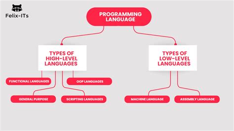 High Level VS Low Level Programming Languages The Key Differences Felix