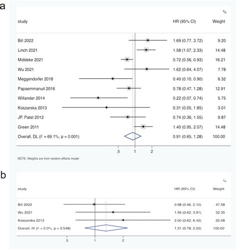 Forest Plot Of The Pooled Hrs And Cis Assessing The Prognostic