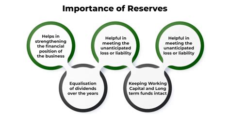 Reserves In Accounting Meaning Accounting Treatment Importance And