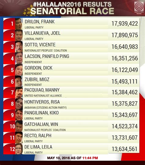 Abs Cbn News On Twitter As Of 1144pm Partial And Unofficial Comelec