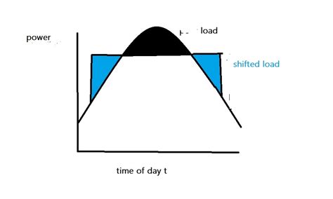 Solved Explain The Terms Load Shifting And Peak Shaving Using