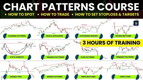 Become A Chart Patterns BEAST 3 Hours Of Uninterrupted Chart