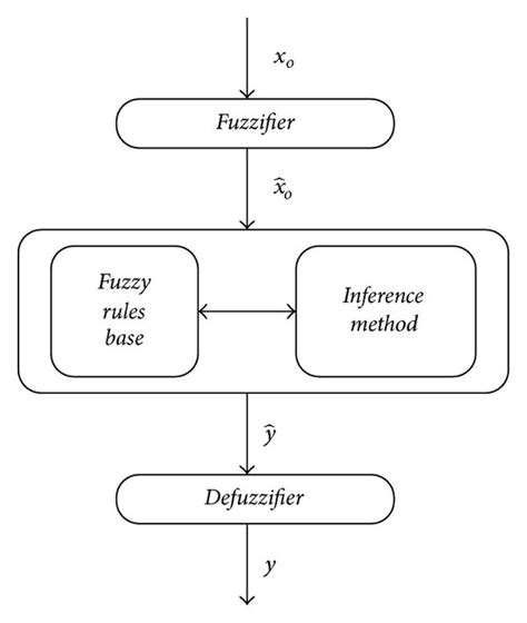 Architecture of a fuzzy rule-based system. | Download Scientific Diagram