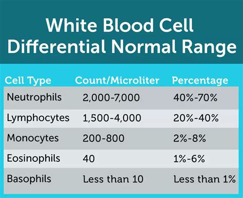 Differential Blood Count
