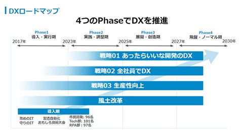 小林製薬 Dx方針を発表 ニュースリリース 小林製薬株式会社