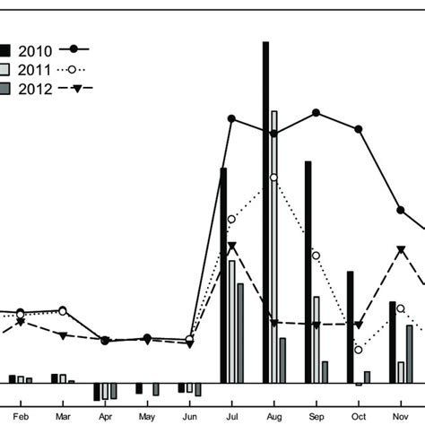 The Leaf Level Co Assimilation Rate A L Lines And Tree Level