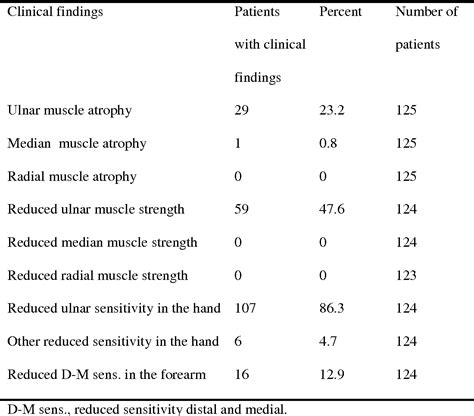 Table 1 From Ulnar Nerve Entrapment 2 Extended Effective Electrodiagnosis In Ulnar Nerve