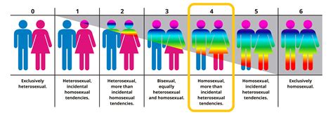 Escala Likert Homosexualidaddoc Heterosexualidad Homosexualidad Porn