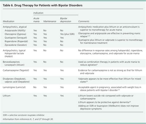 Manic Depression Medication