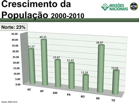 População Da Região Norte - 8