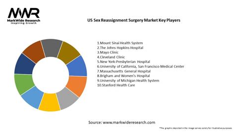 Us Sex Reassignment Surgery Market Size Share Growth