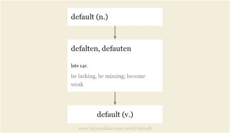 default etymology  default  etymonline