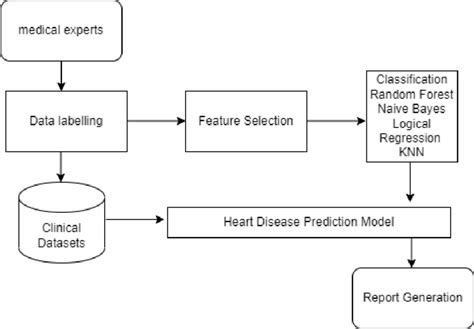 System Architecture of heart disease prediction model | Download Scientific Diagram