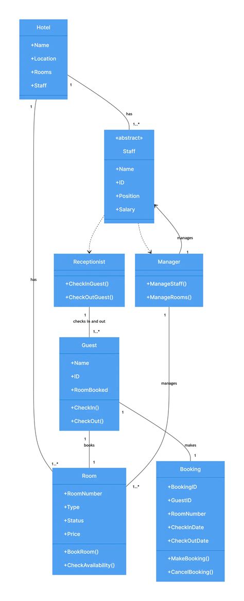 Hotel Management System Class Diagram Example Gleek