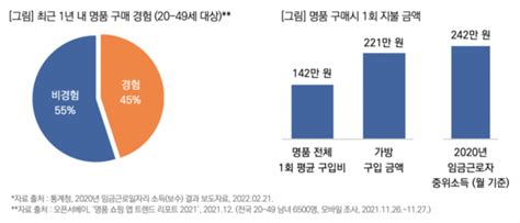 2021년 한국 명품 시장 규모 17조원세계 7위 수준