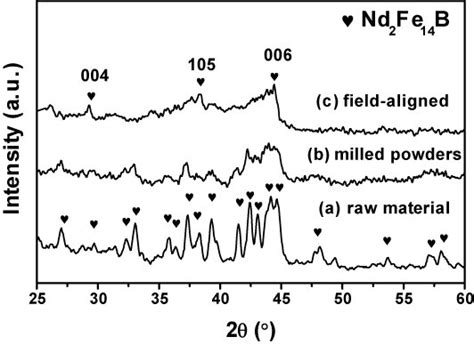 Xrd Patterns Of The Ndfeb Powders Obtained By Ball Milling With