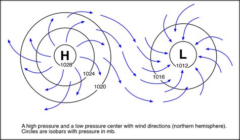 pressure system