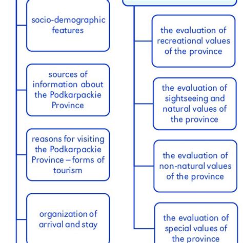 diagram   questionnaire design question logic