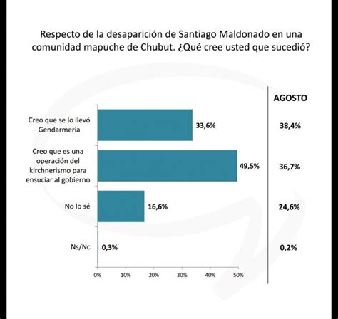 Encuesta Exclusiva Los Argentinos Creen En Su Gran Mayoría Que Lo De