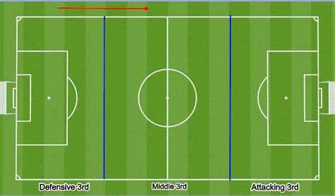 footballsoccer thirds   field academy attacking transition