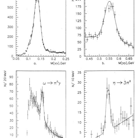 Invariant Mass Spectra For And Three Systems In The