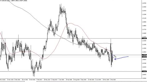 EUR USD Technical Analysis For The Week Of April 13 2020 By FXEmpire