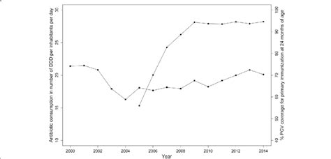 Antibiotic Consumption In Number Of Defined Daily Dose Per Inhabitants