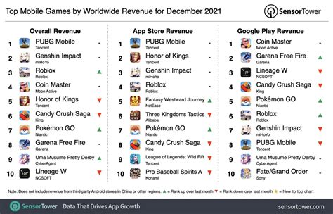 Genshin Impact entre los videojuegos para móviles con mayores ingresos