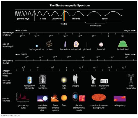 Cosmic Rays Electromagnetic Spectrum