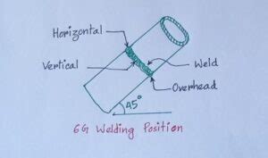 What Is 6G Welding? [Updated On- 2025]