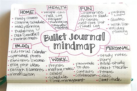 Bullet Journal Mind Map Find More Bujo Ideas In This Post Mind Map List