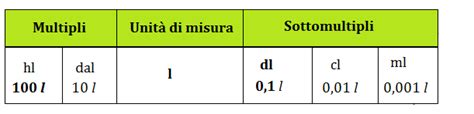 Il Litro E Le Equivalenze Esercizi Svolti Scuola Elementare