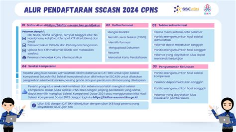 Petunjuk dan Alur Pendaftaran CPNS 2024 di Portal SSCASN BKN