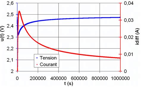 Evolution Of Supercapacitor Voltage And Current During Selfdischarge