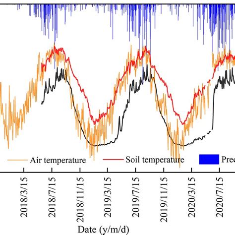 Daily Variation In Soil Moisture Soil Temperature Air Temperature