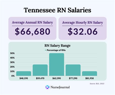 Average Income Spring Hill Tn at Janice Reed blog