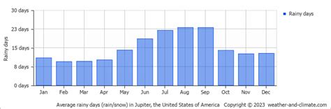 Jupiter (FL) Weather & Climate | Year-Round Guide with Graphs