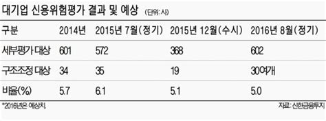 대기업 신용위험평가·원샷법 취약업종 이미 구조조정 진행중 영향 제한적 파이낸셜뉴스