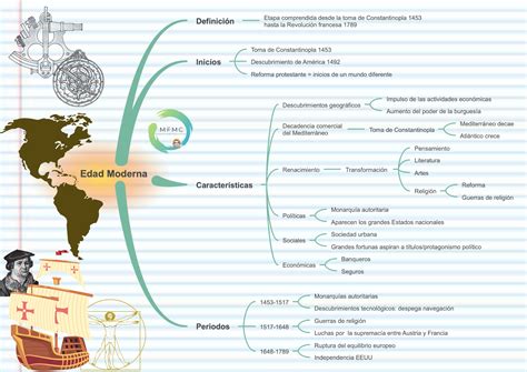 Edad Moderna Esquema Historias Geograf As Y Artes