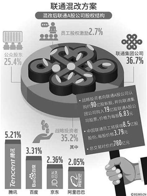 中国联通公布混改方案 核心员工可379元买联通股 金台网