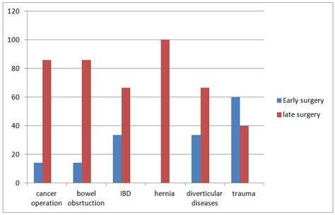 Early And Late Surgical Interference Of Different Cases Of Ecf