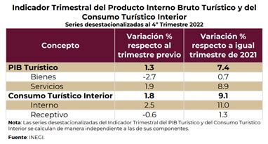 PIB Turístico Creció 7 4 En El 4º Trimestre De 2022 LA HORA DE GUERRERO