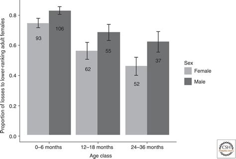 Sex Differences In Spotted Hyenas