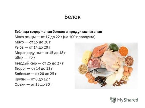Продукты содержащие белок: таблицы количества содержания белка в разных ...