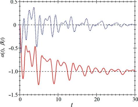 Figure 2 from Derivation of the generalized Langevin equation in nonstationary environments ...