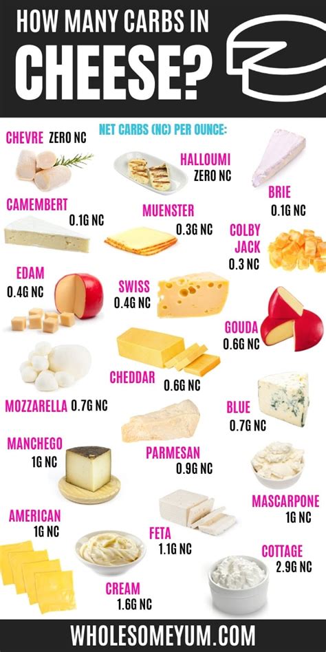 Is Cheese Keto Keto Cheese List Carbs In Cheese Wholesome Yum