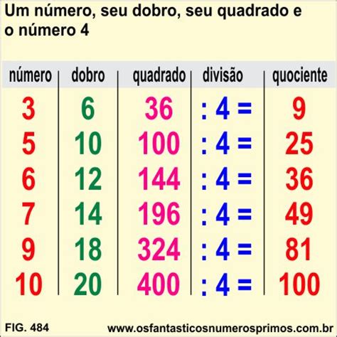 Qual É O Dobro De 4 - Um número, seu dobro, seu quadrado e número 4