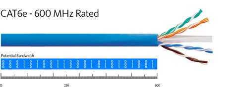 What is the difference between CAT6 and CAT6e? | ICC