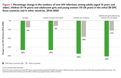 HIV Prevention ONUSIDA